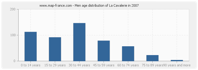 Men age distribution of La Cavalerie in 2007